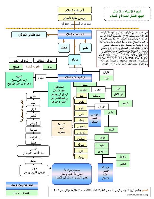 اسماء زوجات الانبياء وبناتهم - اسامى مواليد جديده اسلاميه 2329