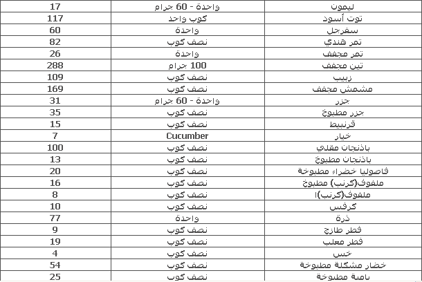 رجيم السعرات الحرارية - معادلة رياضيه هتحل جميع مشاكلك 2656