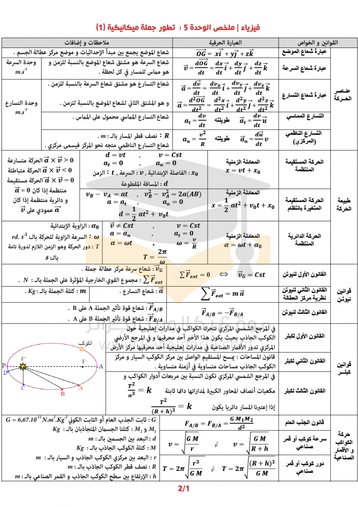 قوانين فيزياء ثالث ثانوي - علاقات هامه بمادة الفيزياء 2300 1