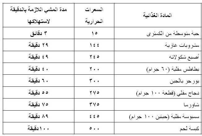 السعرات الحرارية اللازمة لانقاص الوزن , كيفيه انقاص الوزن بانسب السعرات الحراريه للجسم