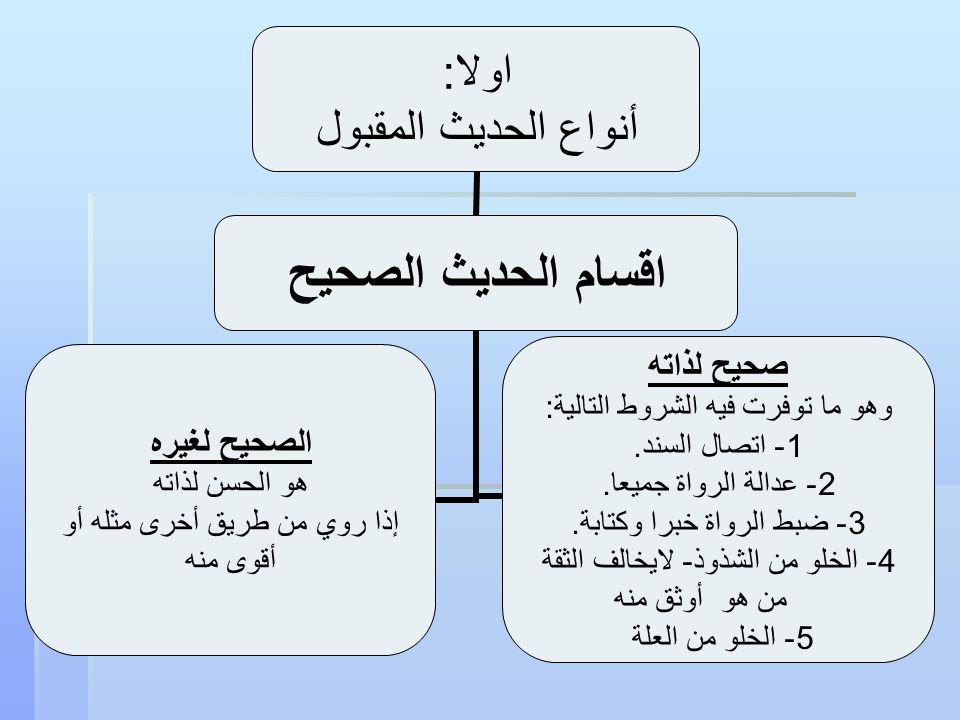 ما هو الحديث الصحيح - علم الاحاديث وتخريجها 12869 1