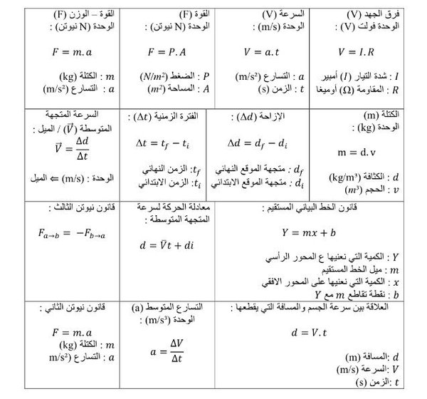 قوانين فيزياء ثالث ثانوي - علاقات هامه بمادة الفيزياء 2300 4