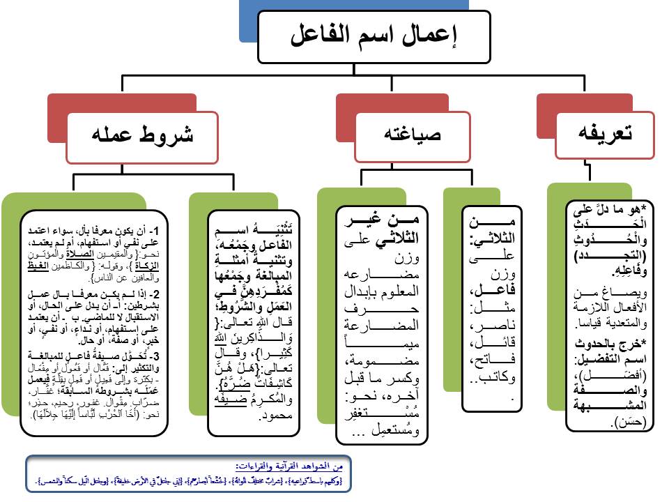 اسم الفاعل - معلومات بسيطه لتعرفك اسم الفاعل 7559 2