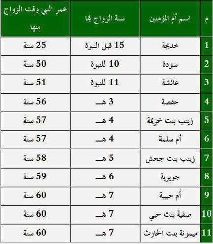 اسماء زوجات الرسول - قد لاتعرف بعضها او لم تسمع به سابقا 7419 1