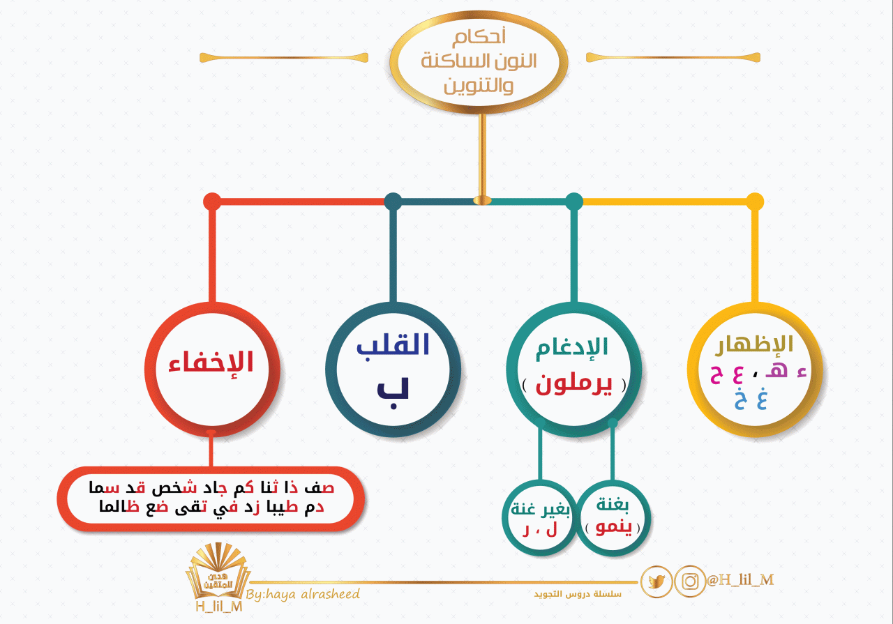 حكم النون الساكنة والتنوين - علم التجويد ببساطه 10379 1