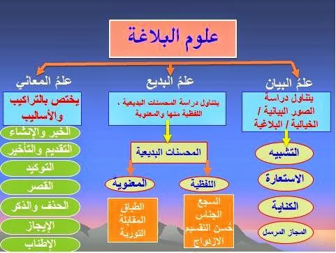 روائع البلاغة في اللغة العربية , جمال لغتنا الجميلة