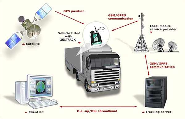 نظام تتبع المركبات , احمي سيارتك بالgps