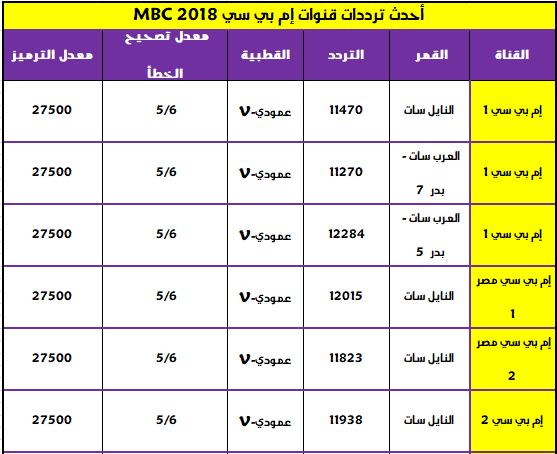 الترددات الجديدة لقنوات Mbc - اجمل قنوات الام بي سي 12527 2