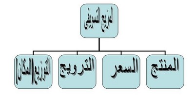 بحث حول الترويج , وعناصر الترويج التسويقي